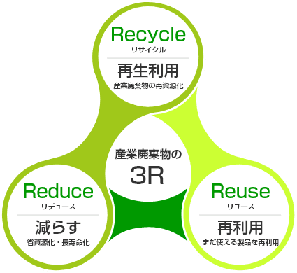 産業廃棄物の3R